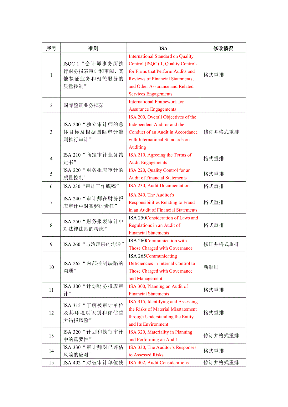 国际审计准则与中国注册会计师审计准则对应关系8页_第4页