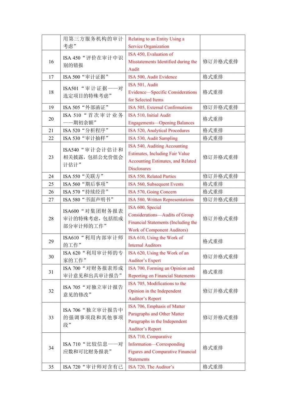 国际审计准则与中国注册会计师审计准则对应关系8页_第5页