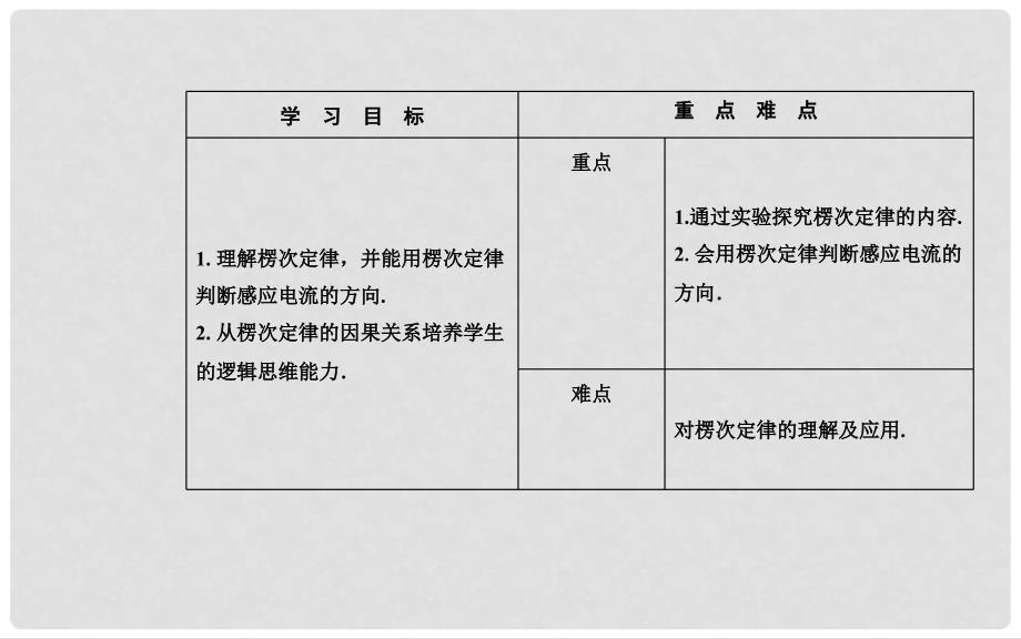 高中物理 第一章 电磁感应 第三节 感应电流的方向课件 粤教版选修32_第3页