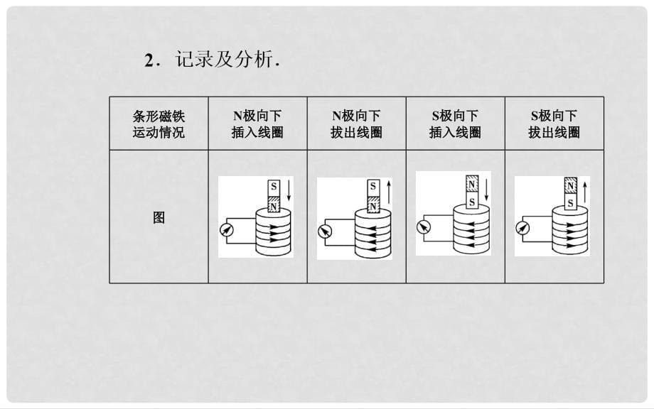 高中物理 第一章 电磁感应 第三节 感应电流的方向课件 粤教版选修32_第5页