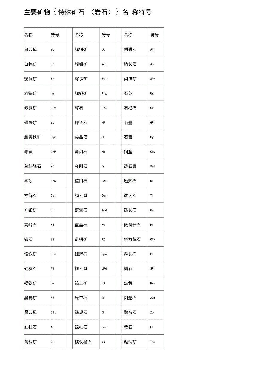 矿物名称及代号_第1页