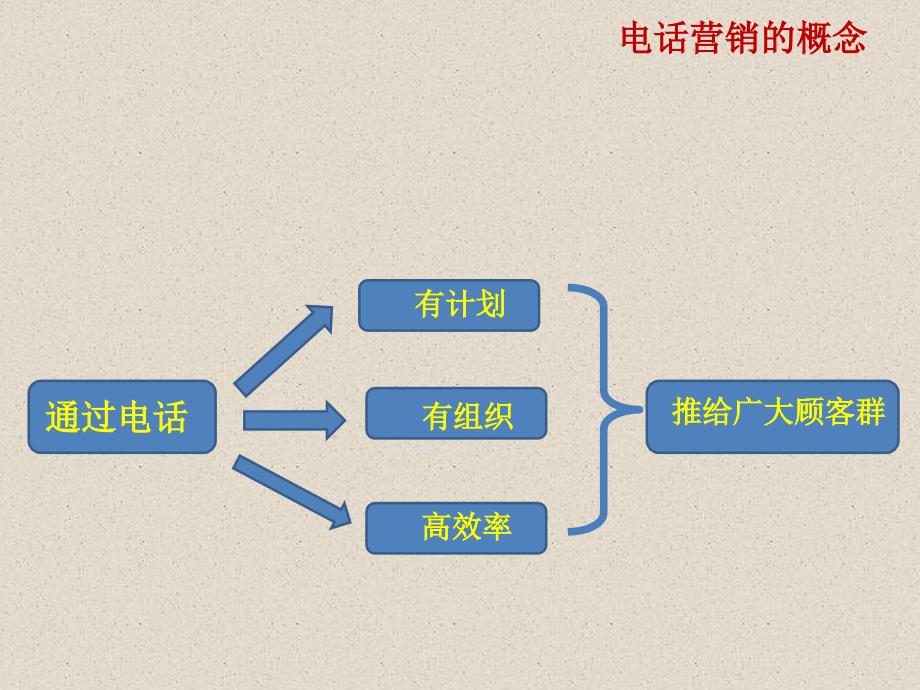 房地产电话销售技巧培训_第4页