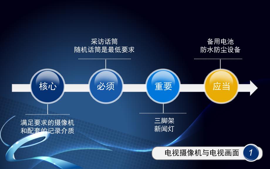 电视新闻摄像常识课件_第3页