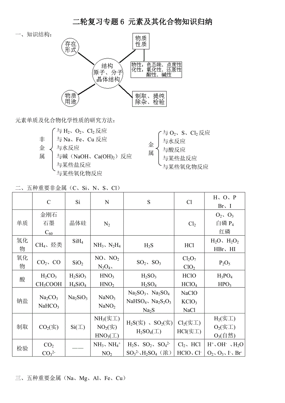 元素及其化合物知识总结2.doc_第1页