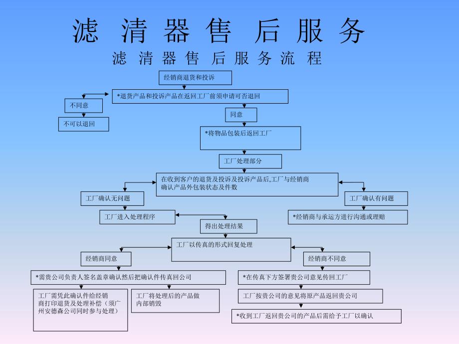 滤清器的售后服务六_第3页