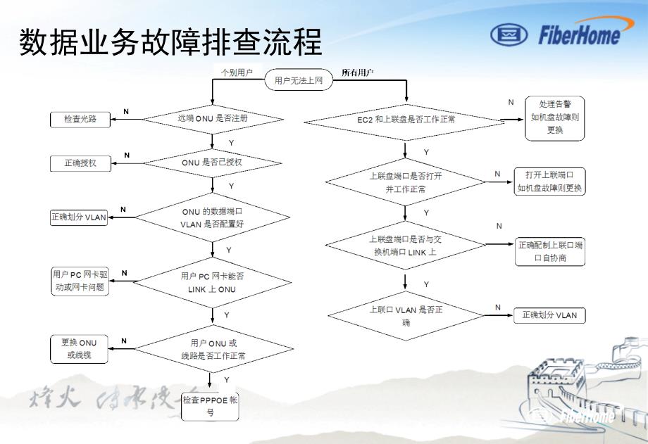 pon组网及原理17-典型案例培训_第3页