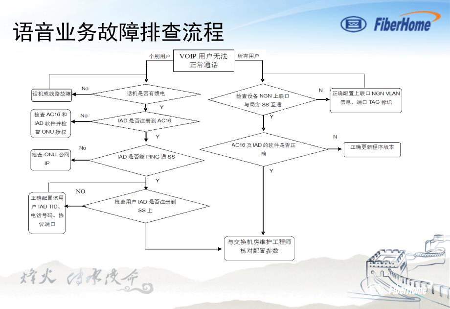 pon组网及原理17-典型案例培训_第4页