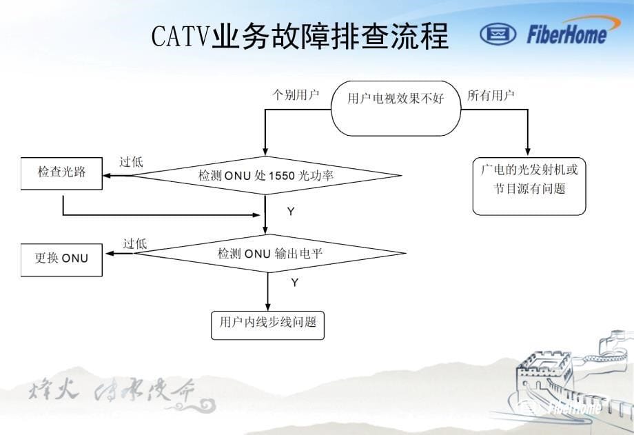 pon组网及原理17-典型案例培训_第5页