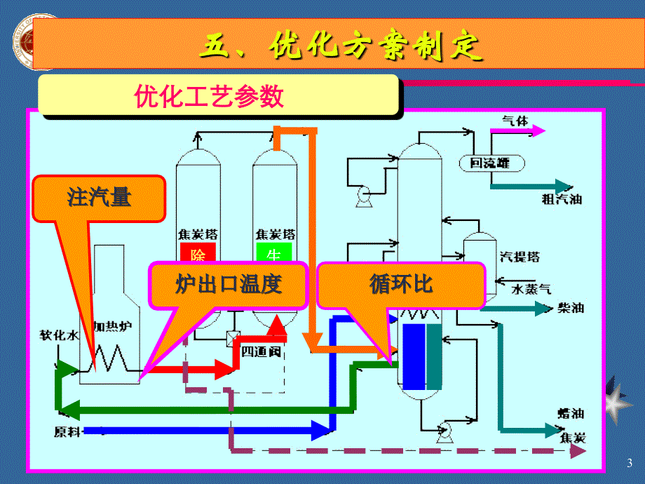 指导焦化工作汇报操作方案制定_第3页