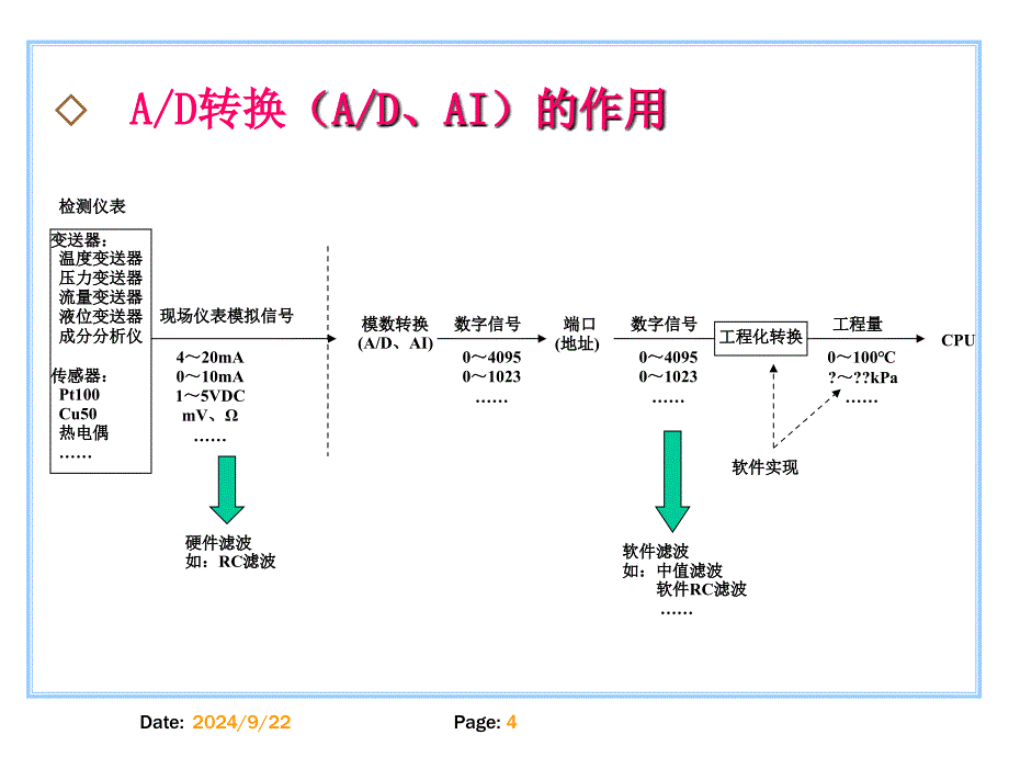 7 PLC用于模拟量和位置控制_第4页