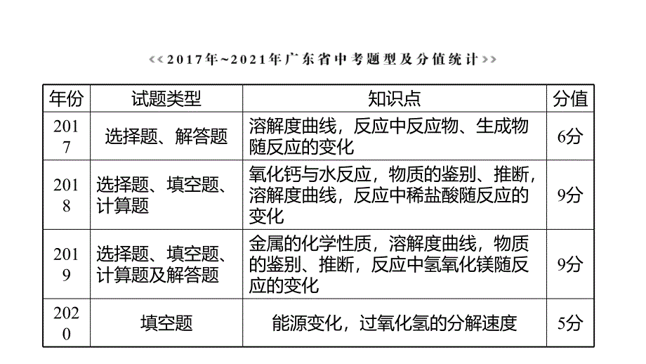 广东中考化学 第六部分一、坐标曲线题 课件（19张PPT）_第3页