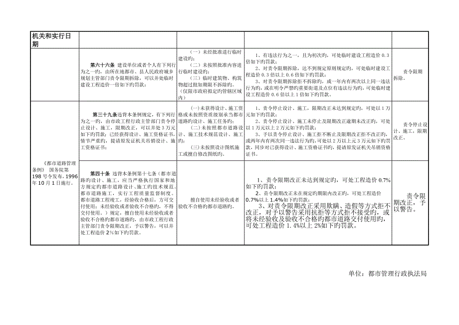 邢台市行政处罚自由裁量权量化重点标准_第4页