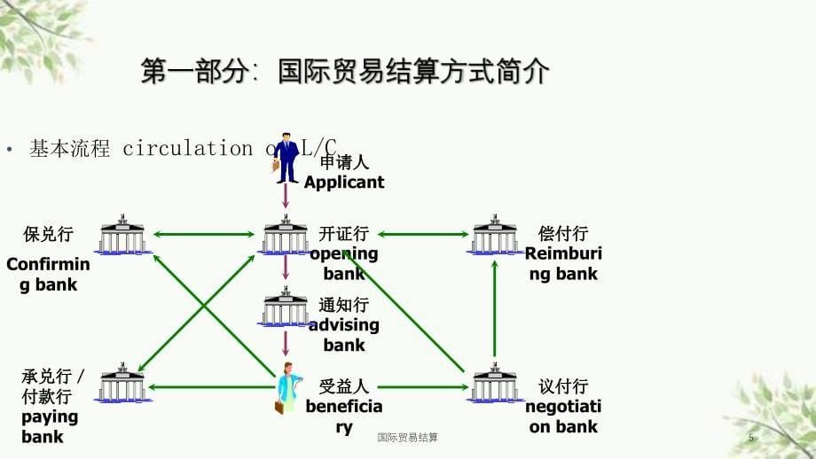 国际贸易结算课件_第5页