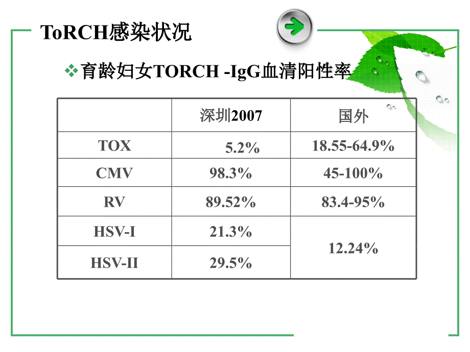 围产期ToRCH血清学检查新进展和临床意义文档资料_第4页