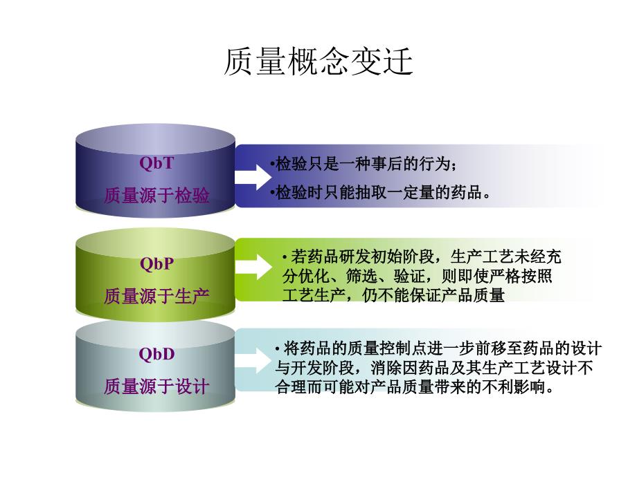 质量源于设计QbD课件_第3页