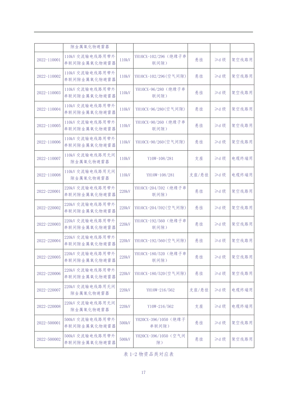 35kV-500kV线路型避雷器设备型号审查技术细则（天选打工人）.docx_第2页