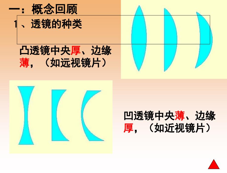 2015中考物理_透镜及其应用复习课件_第2页