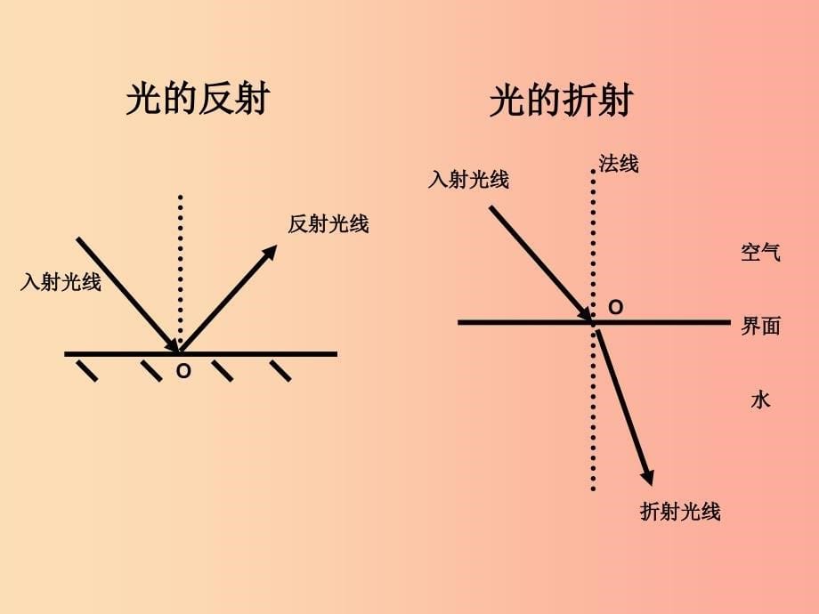 八年级物理上册 3.4《探究光的折射规律》课件1 （新版）粤教沪版.ppt_第5页