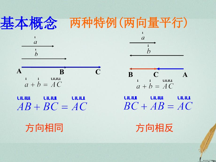 江苏省宿迁市高中数学 第二章 平面向量 2.2 向量的线性运算&amp;mdash;向量的加法课件1 苏教版必修4_第4页