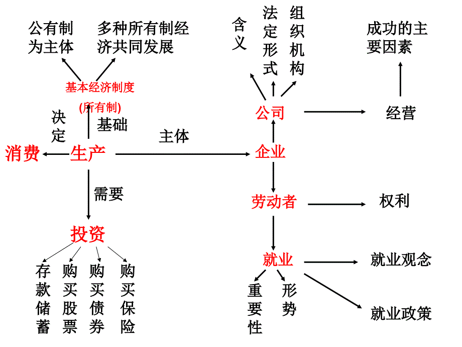 高一政治经济生活第二单元复习课件ppt_第3页