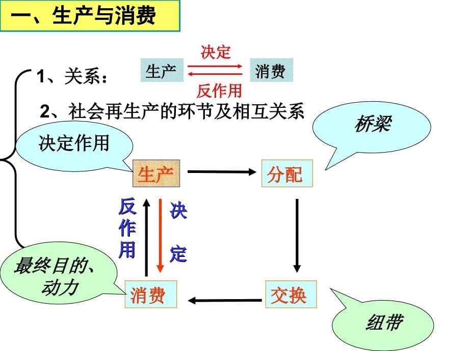 高一政治经济生活第二单元复习课件ppt_第5页