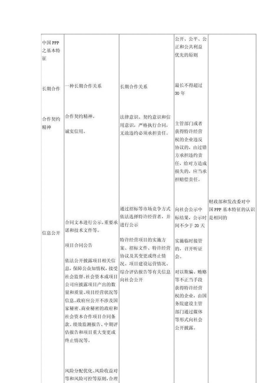 财政部、发改委,建设部三个PPP文件对比_第4页