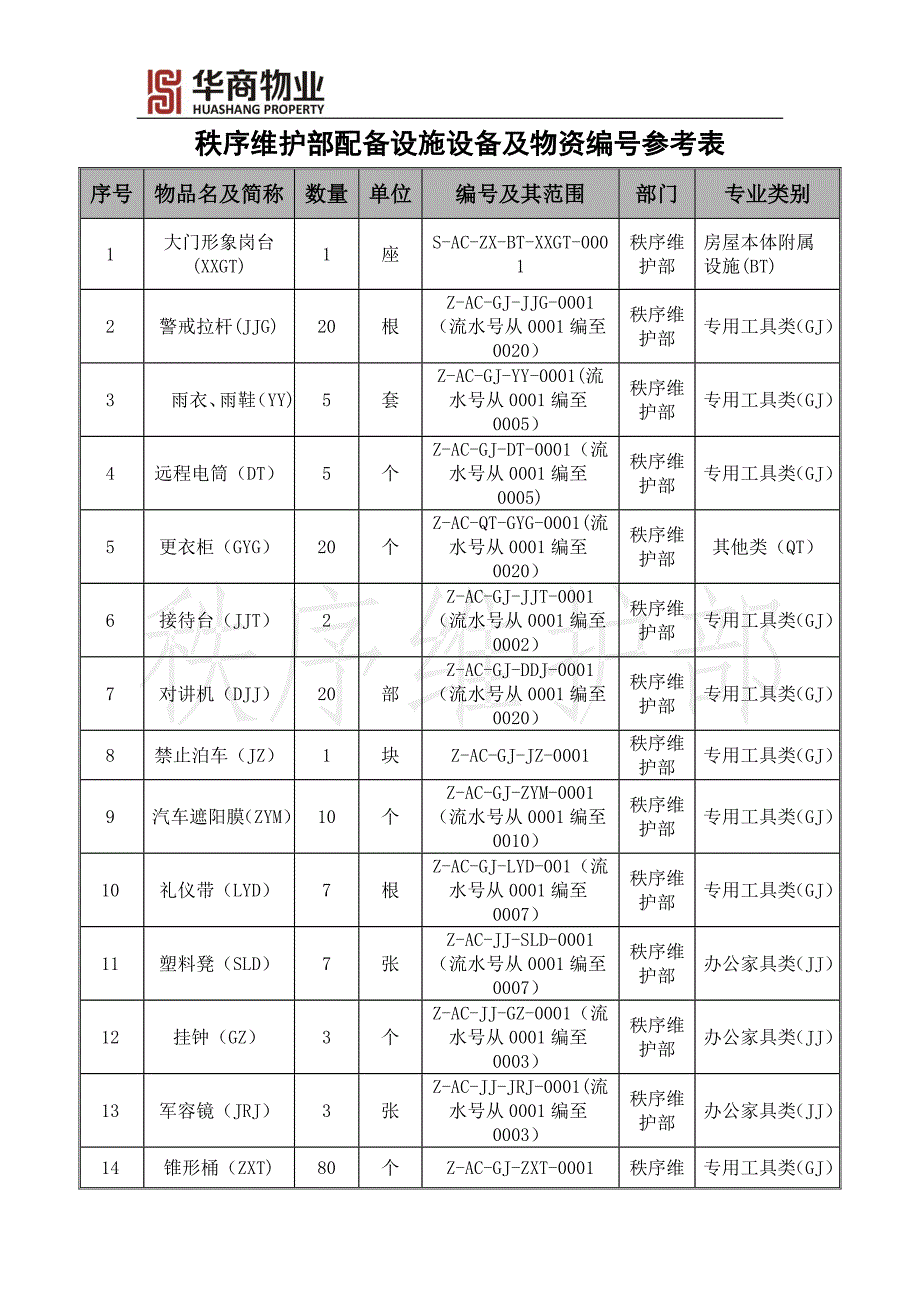 秩序维护部配备设施设备及物资编码参考表.doc_第1页