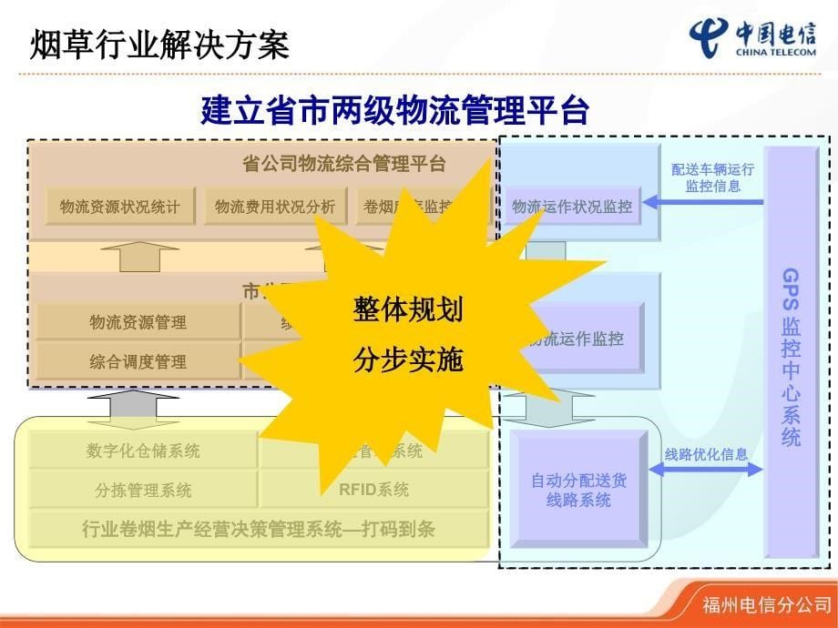 烟草行业GPS应用_第5页