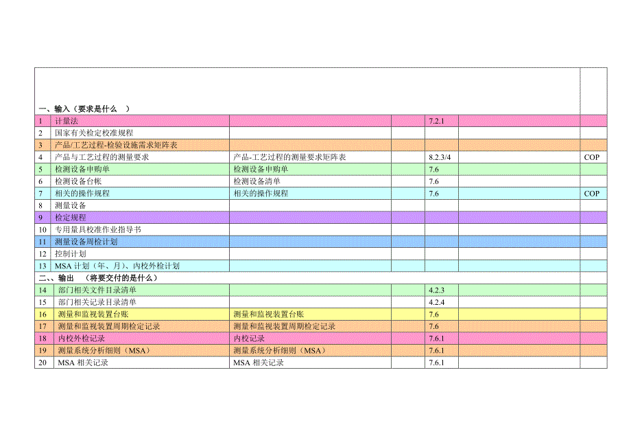 S7仪校与实验室管理过程检查表.doc_第1页