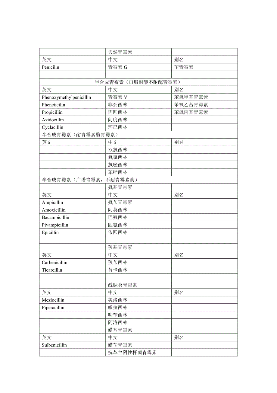 抗生素分类表.doc_第1页