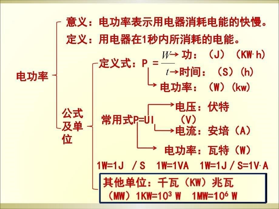 第十八章___电功率复习_第5页