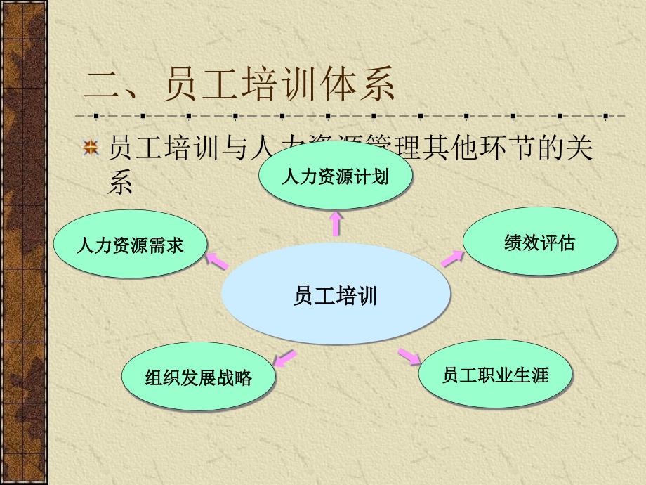 员工培训与发展PPT课件_第4页