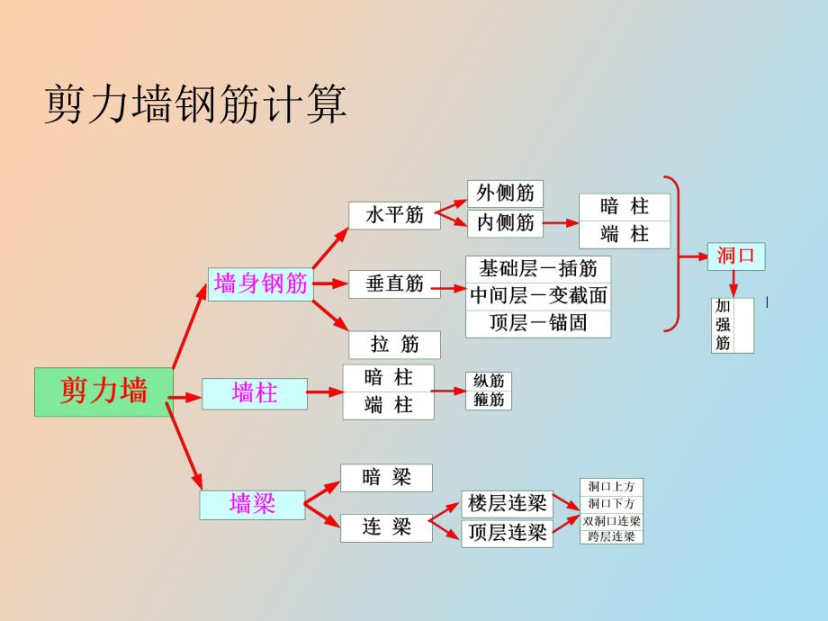 造价员继续教育平法讲座之剪力墙_第4页