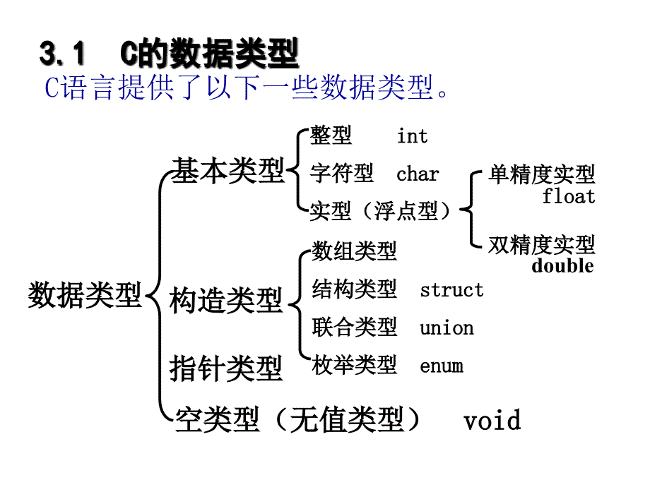 C语言教学课件：第3章 数据类型、运算符与表达式_第2页