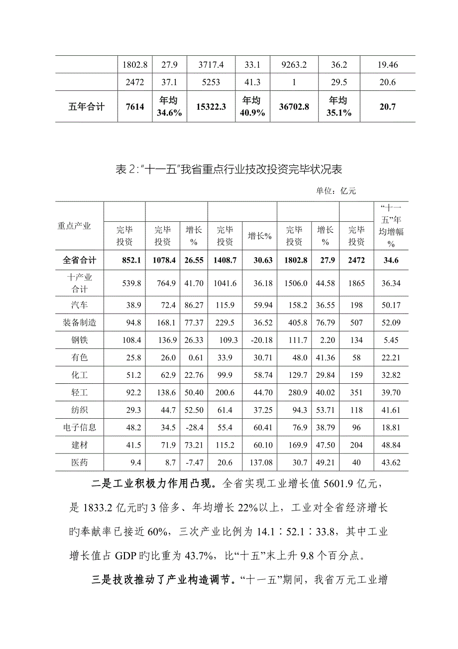 安徽十二五技改规划最新稿_第2页