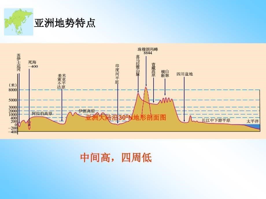 亚洲的自然环境ppt.ppt_第5页