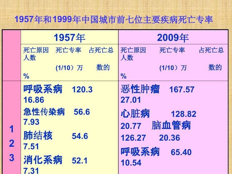 初中七年级生物下册532选择健康的生活方式名师优质课件鲁科版五四制_第5页