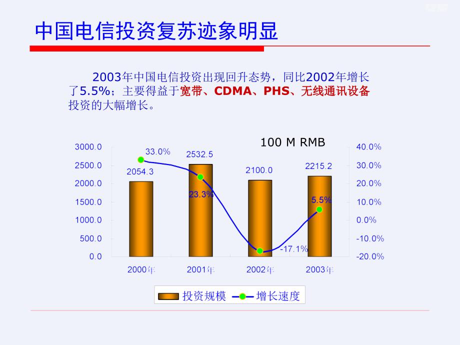 《中国通信市场回顾与展望》[详细]_第4页