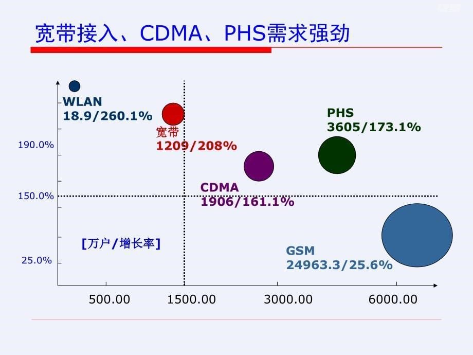 《中国通信市场回顾与展望》[详细]_第5页