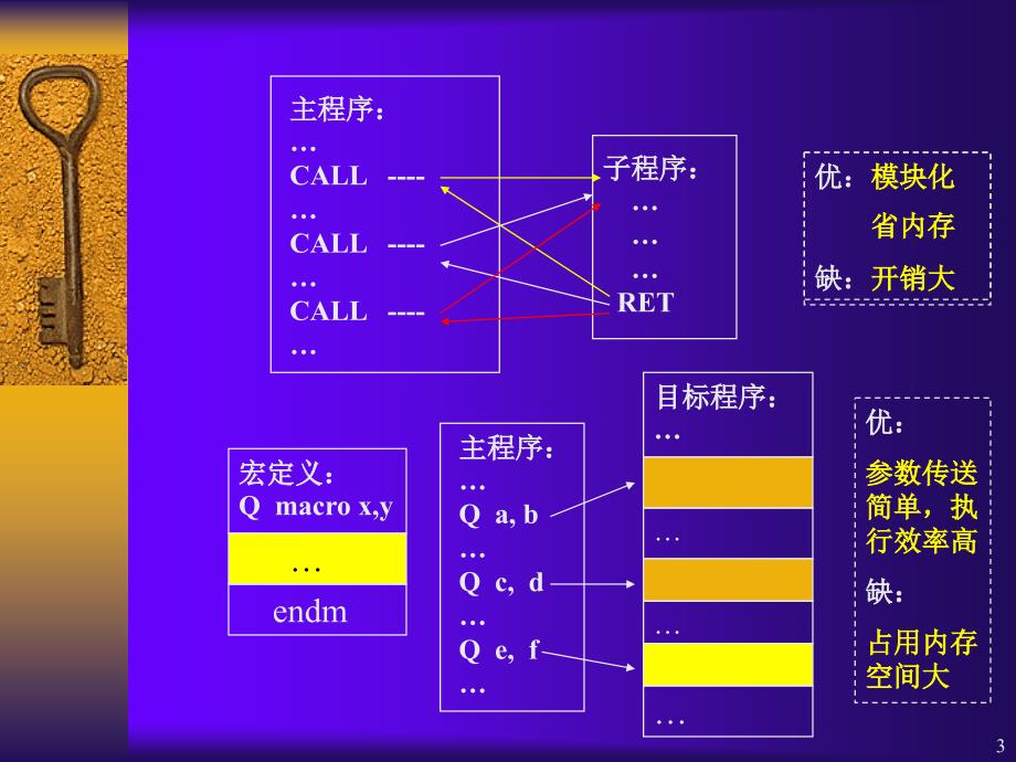 汇编语言课件和实验指导第七章_第3页