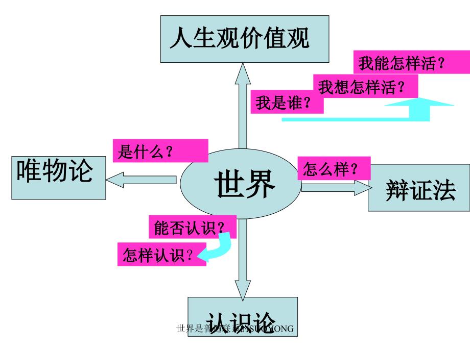 世界是普遍联系的SUOYONG课件_第1页