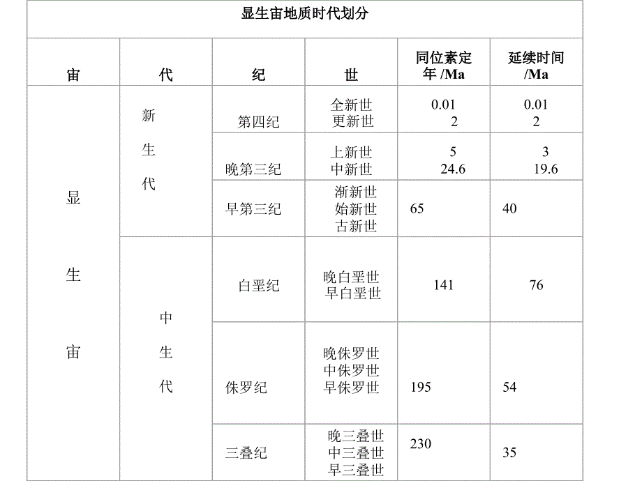 系统器官组织细胞进化论遗传与进化课件_第3页