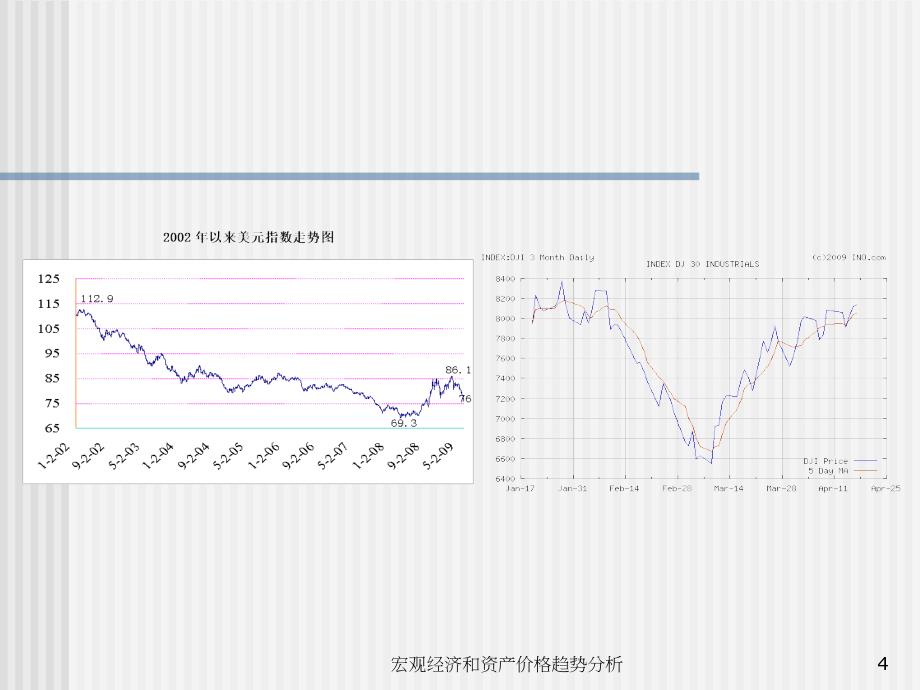 宏观经济和资产价格趋势分析课件_第4页