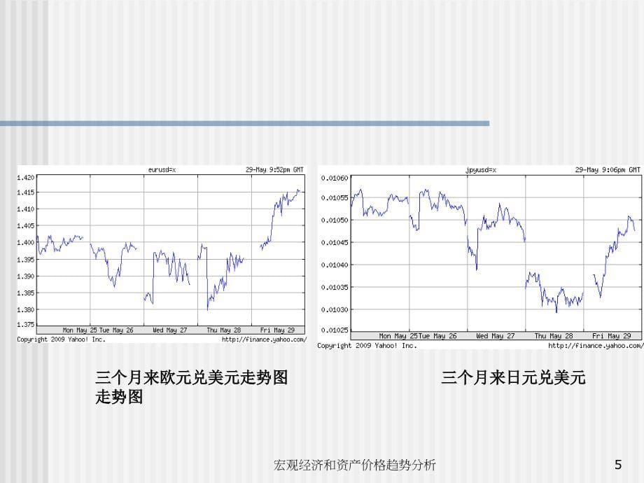 宏观经济和资产价格趋势分析课件_第5页