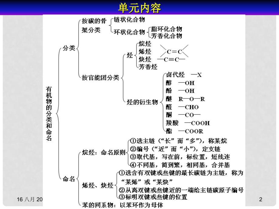 浙江省临海市白云高级中学高三化学 专题2 有机物的结构与分类第二单元（第二课时） 有机化合物的命名——烷烃的系统命名课件_第2页