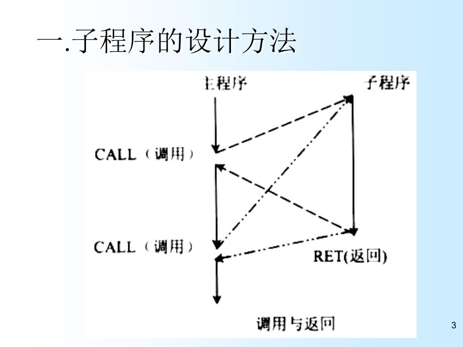 单片机原理与应用设计子程序结构_第3页