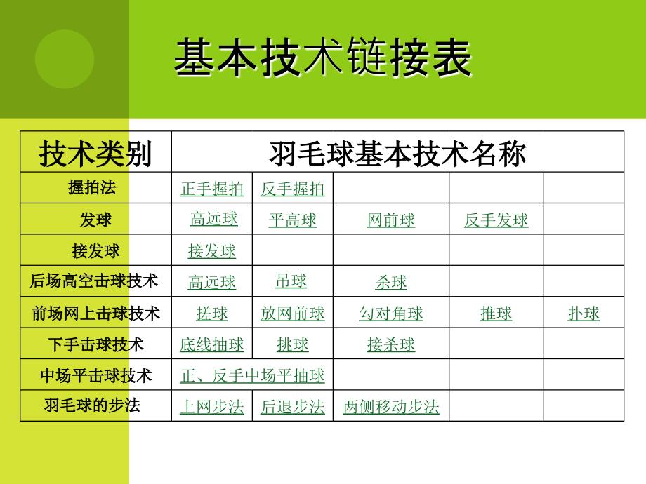 羽毛球基本技术课件.ppt_第2页