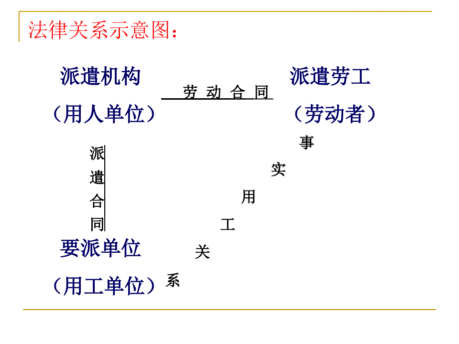 劳务派遣培训课件_第3页