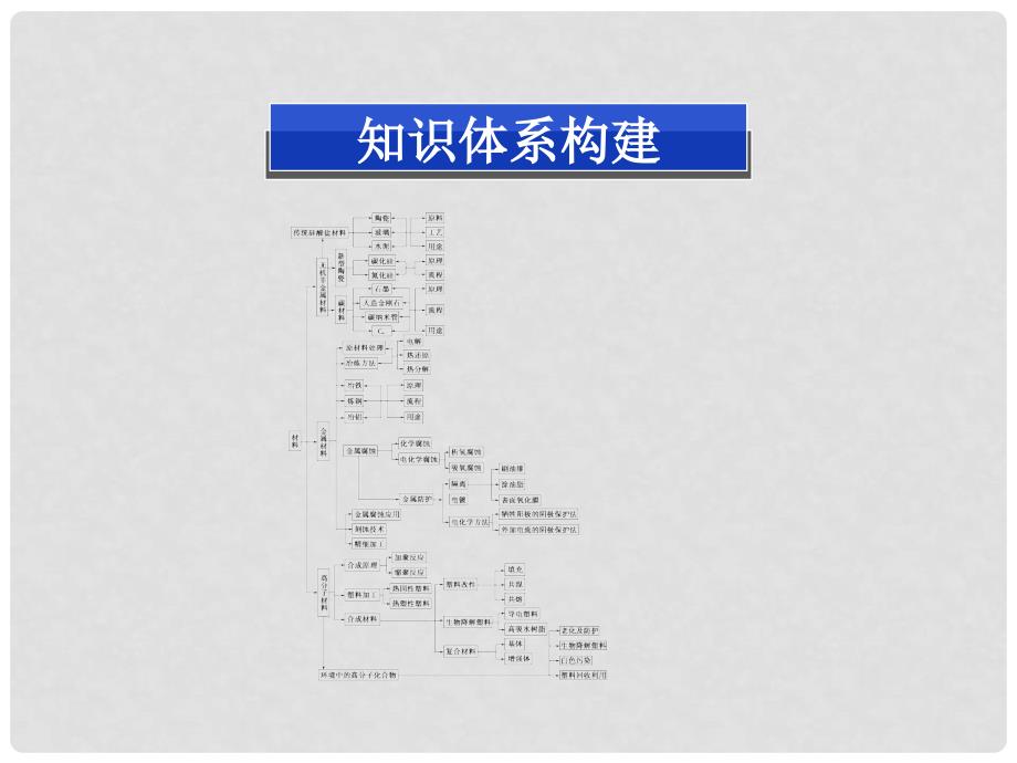 高中化学 第三单元 单元优化总结精品课件 新人教版选修2_第2页