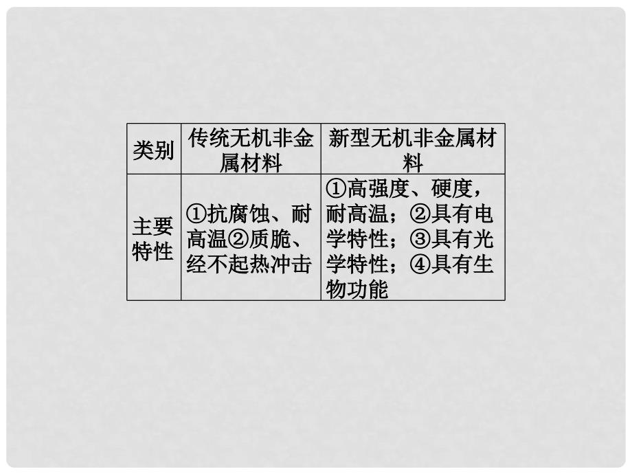 高中化学 第三单元 单元优化总结精品课件 新人教版选修2_第4页